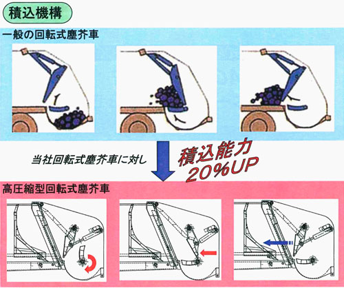 積込機構