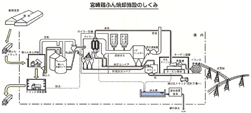 みやざき宮崎鶏ふん焼却施設のしくみ